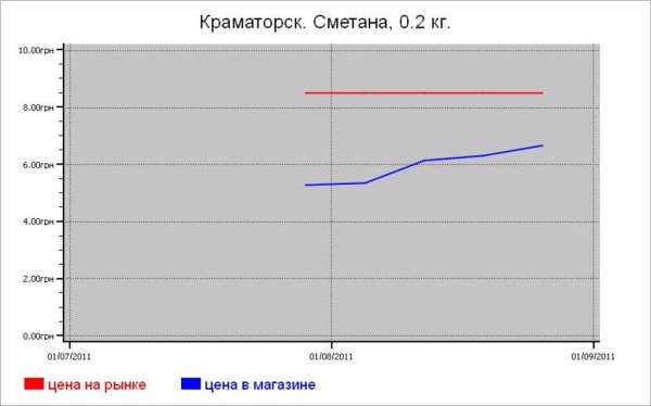 Молочные цены Краматорска