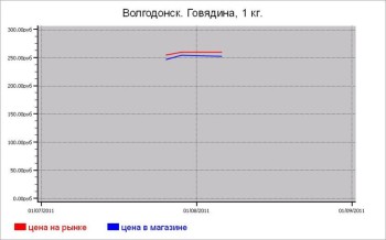 Мясные цены Волгодонска