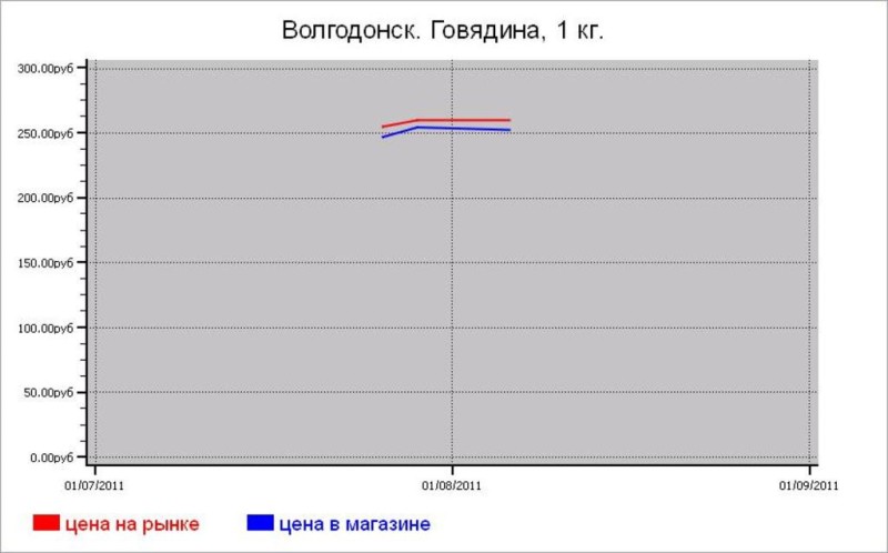 Мясные цены Волгодонска