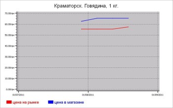 Мясные цены Краматорска