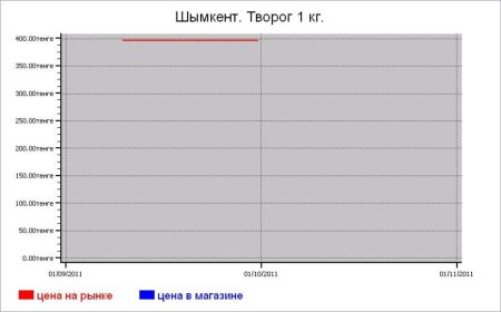 Казахстан: молочные цены Шымкента