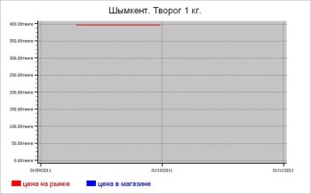 Казахстан: молочные цены Шымкента