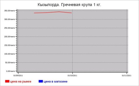 Казахстан: крупяные цены Кызылорда