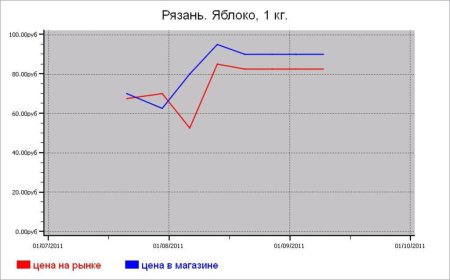 Овощные цены Рязани