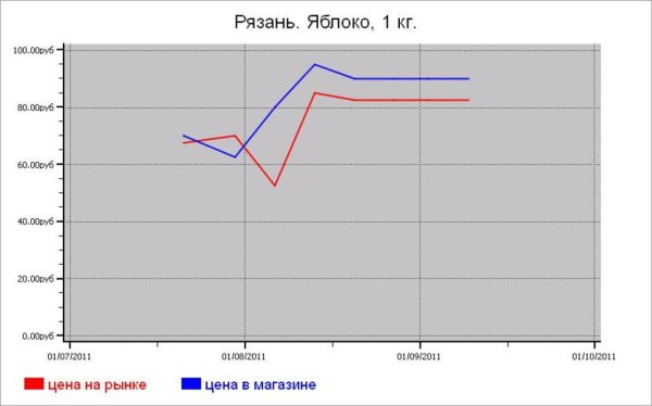 Овощные цены Рязани