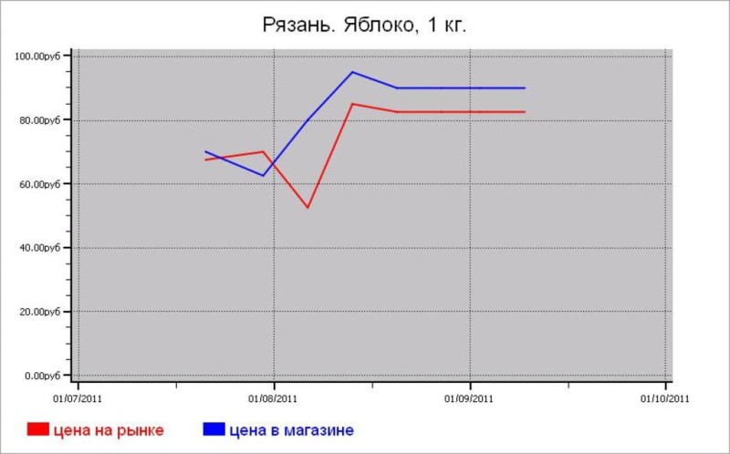 Овощные цены Рязани