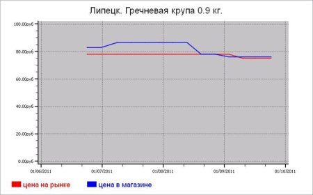 Крупяные цены Липецка