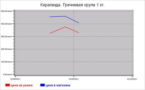 Крупяные цены Караганды