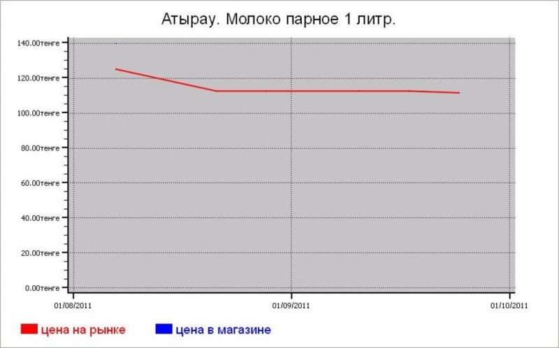 Казахстан: молочные цены Атырау