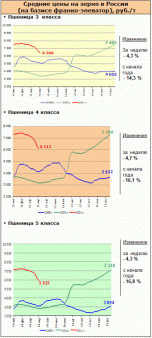 Рынок зерна – текущая ситуация на 12 апреля