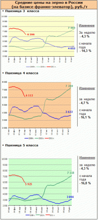 Рынок зерна – текущая ситуация на 12 апреля