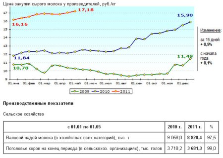 Рынок молока – текущая ситуация на 30 мая