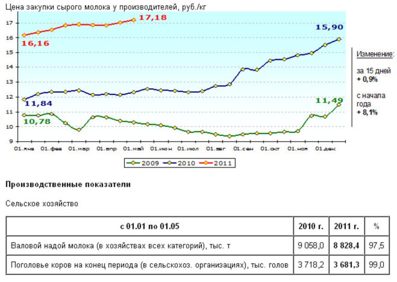 Рынок молока – текущая ситуация на 30 мая