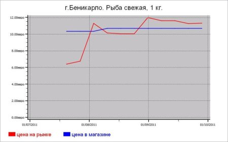 Испания: рыбные цены Беникарло