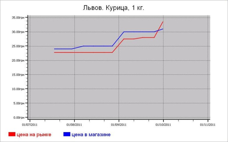 Украина: мясные цены Львова