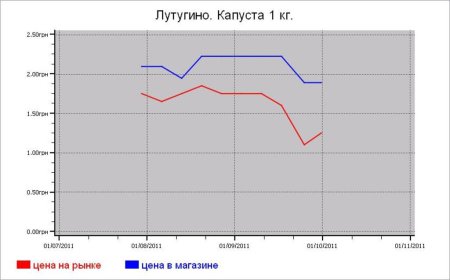 Украина: овощные цены Лутугино