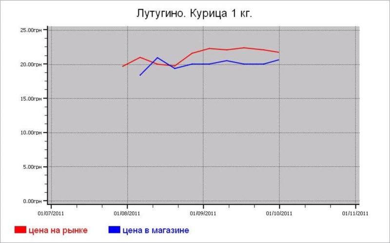 Украина: мясные цены Лутугино