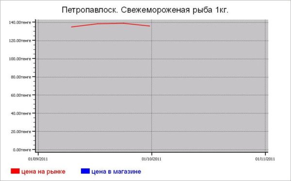 Казахстан: рыбные цены Петропавлоска