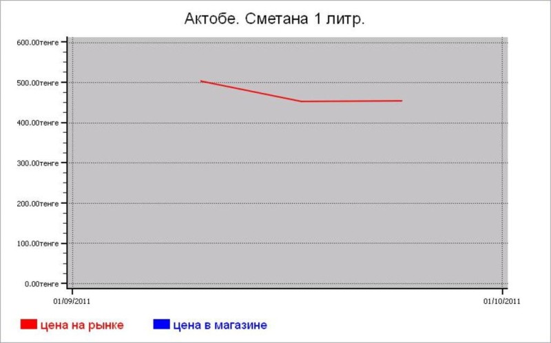 Казахстан: молочные цены Актобе