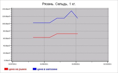 Рыбные цены Рязани