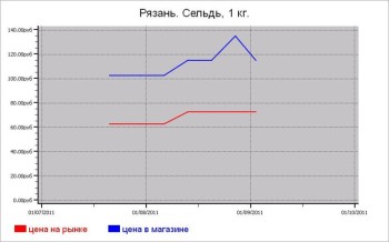 Рыбные цены Рязани