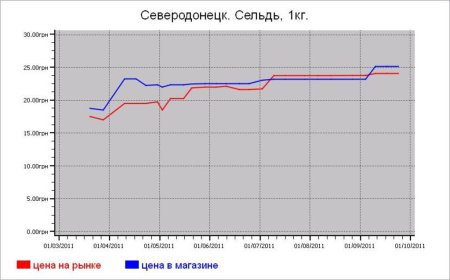 Рыбные цены Северодонецка