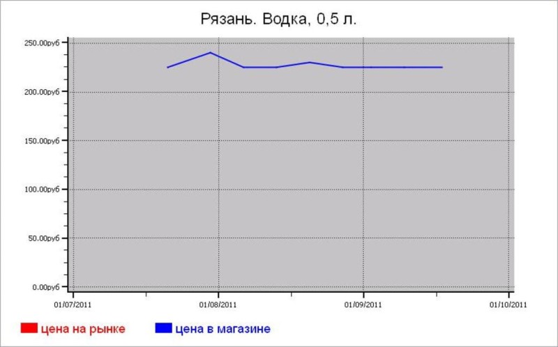 Алкогольные цены Рязани