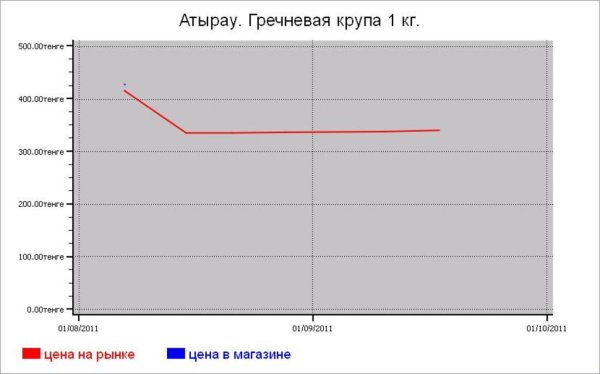Крупяные цены Атырау