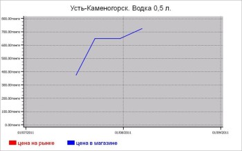 Алкогольные цены Усть-Каменогорска