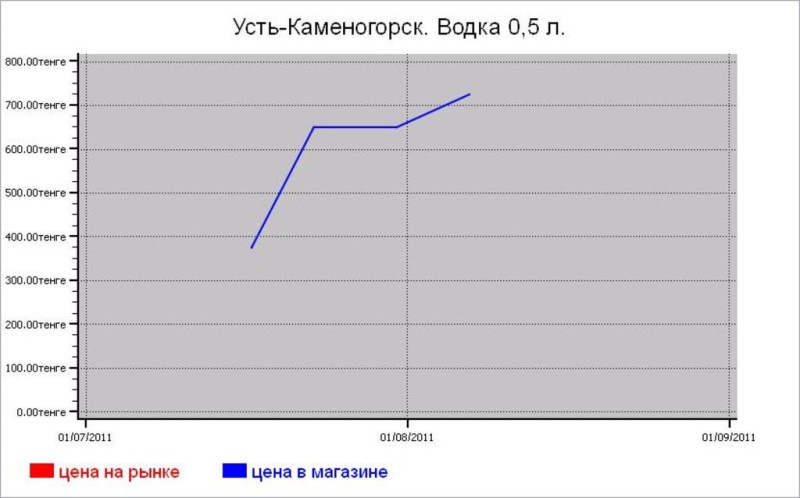 Алкогольные цены Усть-Каменогорска
