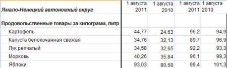 Ямало-Ненецкий АО: изменение цен на овощи