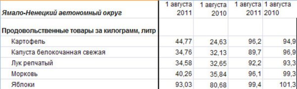 Ямало-Ненецкий АО: изменение цен на овощи