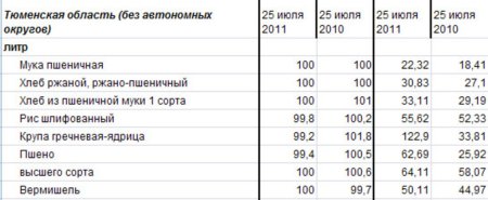 Анализ крупяных цен по Тюменской области