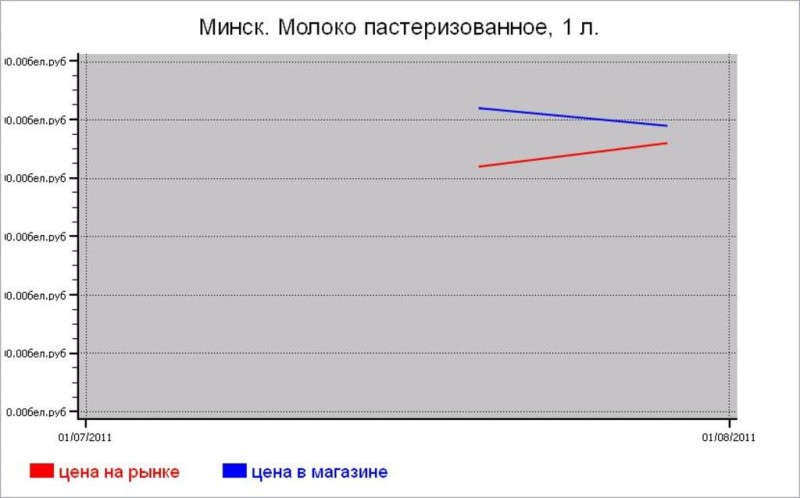 Молочные цены Минска