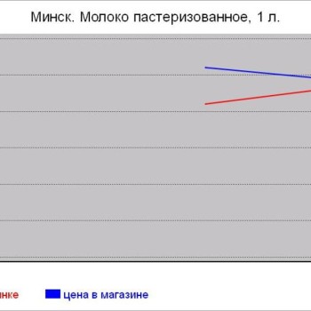 Молочные цены Минска