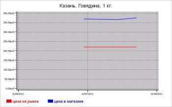 Мясные цены Казани