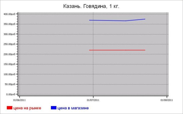 Мясные цены Казани