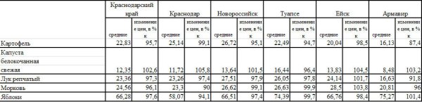 Анализ средних цен на овощи Краснодарского края