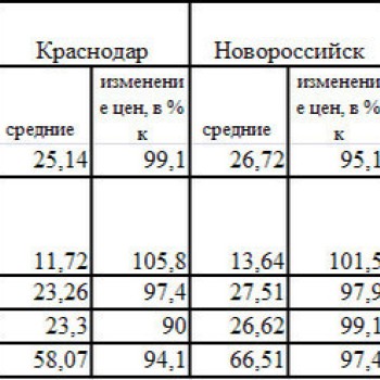 Анализ средних цен на овощи Краснодарского края