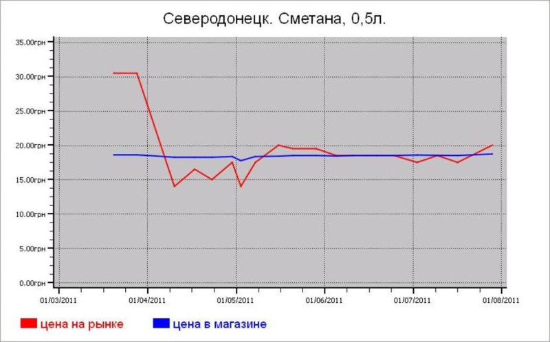 Молочные цены Северодонецка