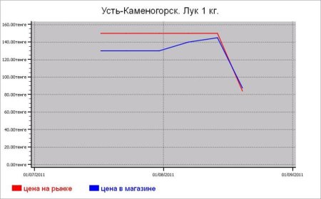 Овощные цены Усть-Каменогорска