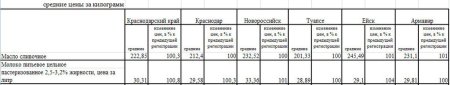 Анализ средних цен на молоко Краснодарского края