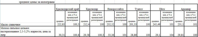 Анализ средних цен на молоко Краснодарского края