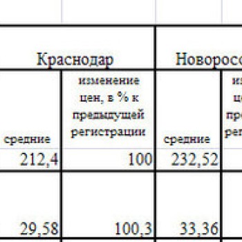Анализ средних цен на молоко Краснодарского края