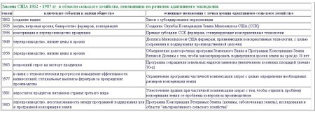 Основные принципы адаптивного земледелия
