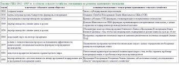 Основные принципы адаптивного земледелия