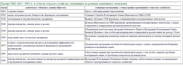 Основные принципы адаптивного земледелия