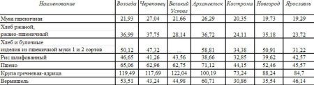 Анализ цен на крупу по Вологодской области
