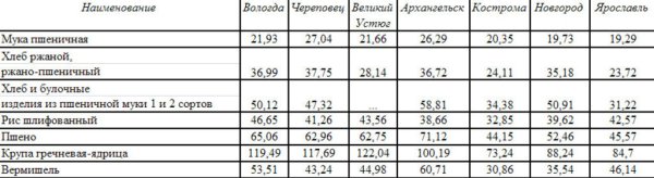 Анализ цен на крупу по Вологодской области