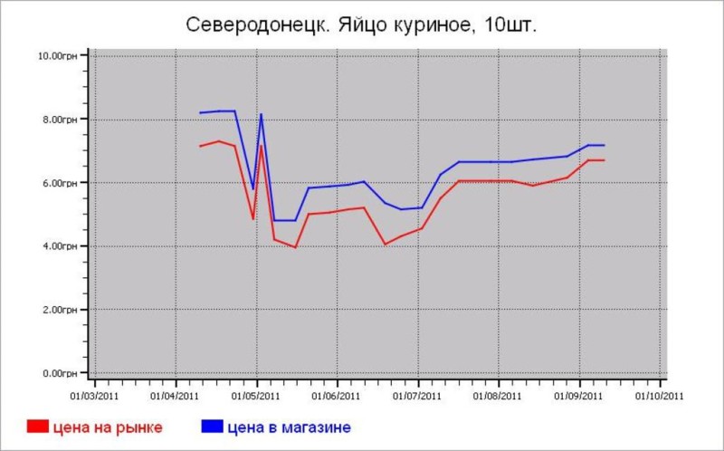 Мясные цены Северодонецка